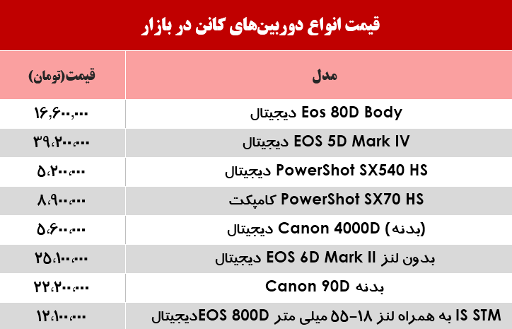 نرخ دوربین‌های‌ عکاسی کانن در بازار؟ +جدول