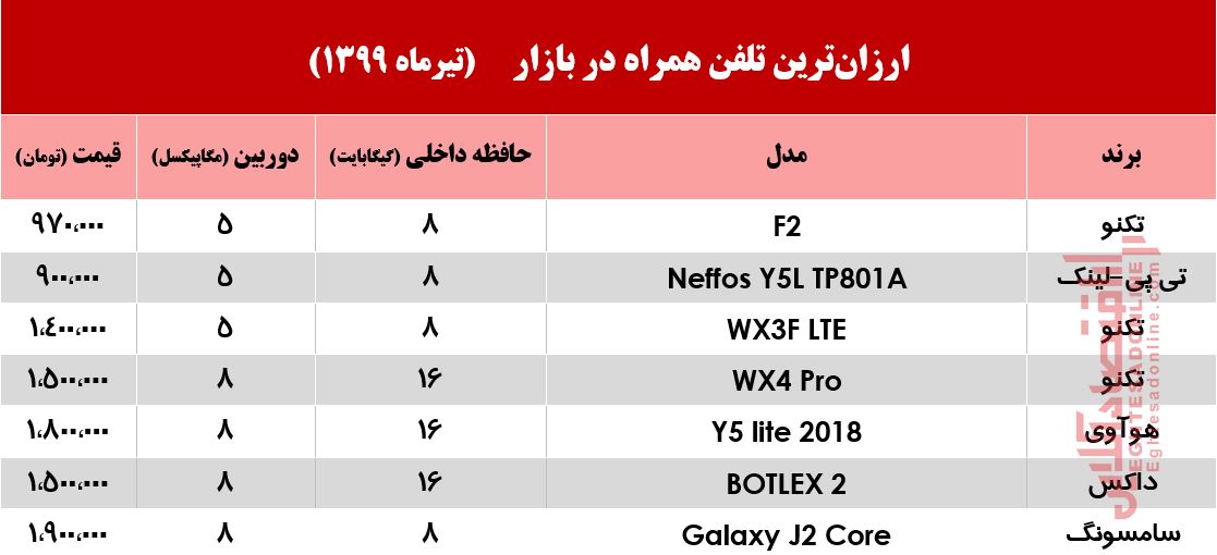 قیمت ارزان‌ترین موبایل‌های بازار +جدول