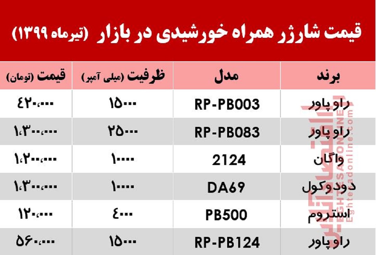 پاوربانک خورشیدی در بازار چند؟ +جدول