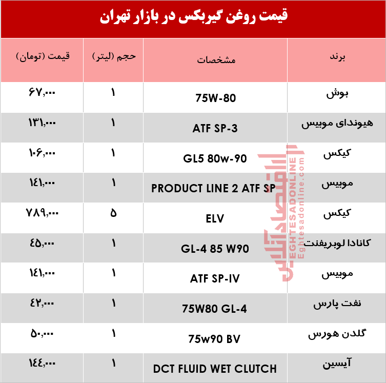 انواع روغن گیربکس خودرو چند؟ +جدول