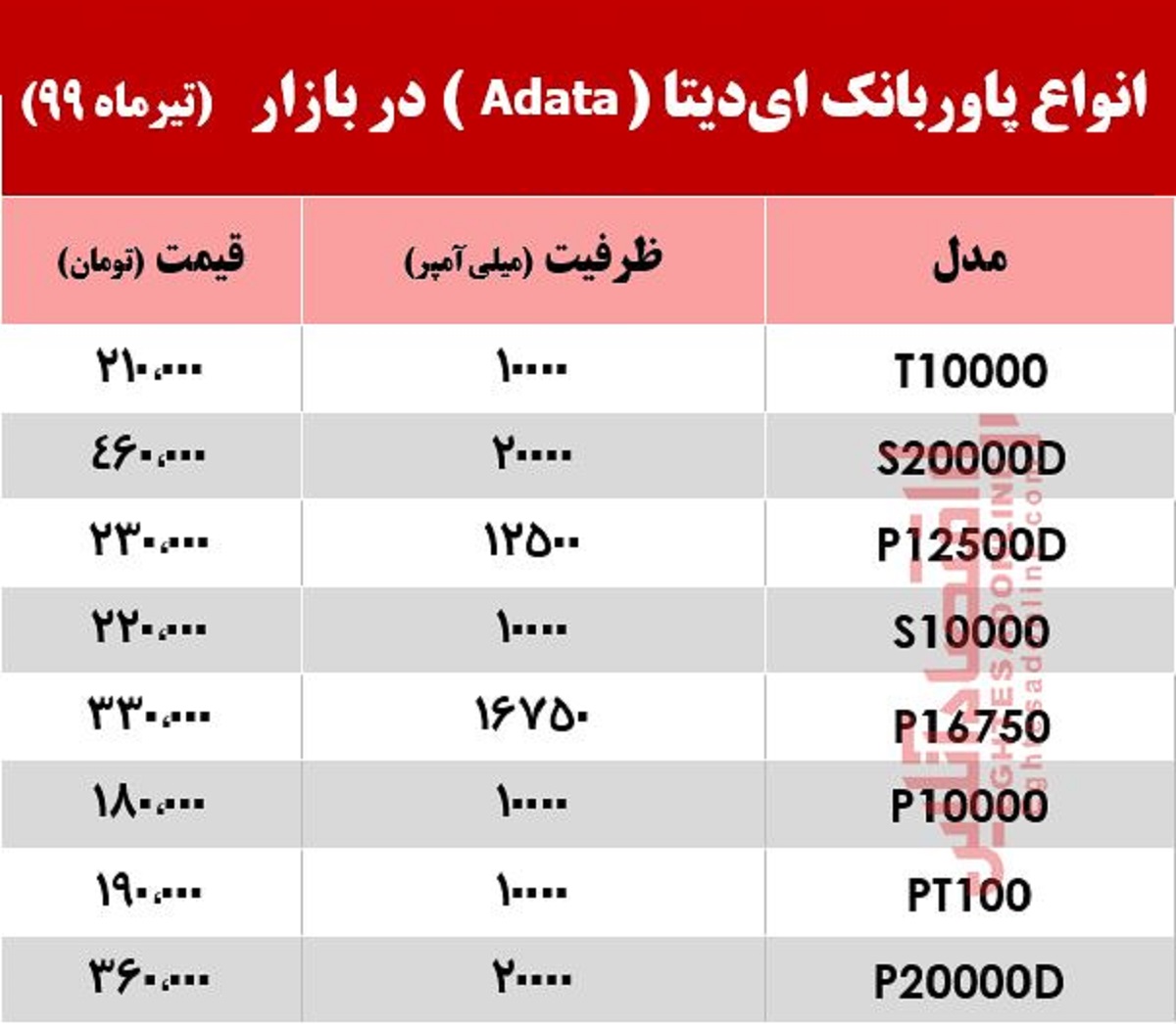 قیمت انواع پاوربانک ای‌دیتا‌ در بازار +جدول