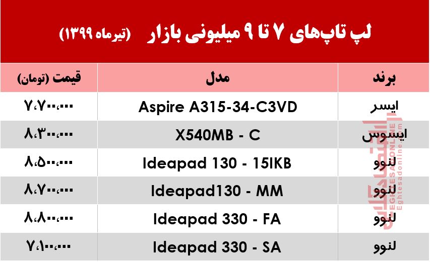 با 9میلیون چه لپ‌تاپی می‌توان خرید؟ +جدول