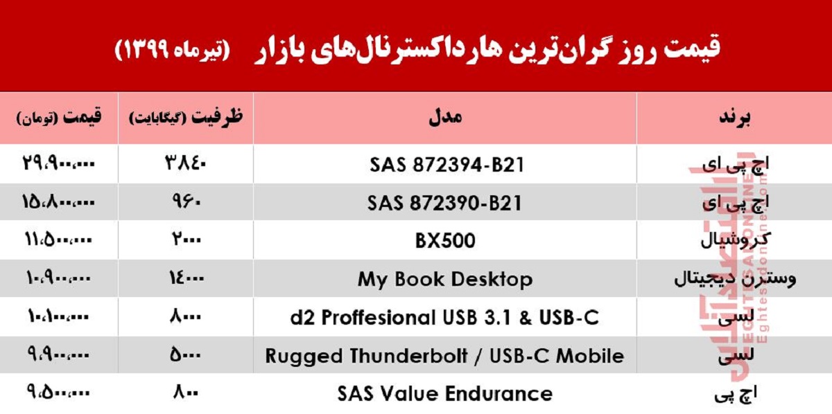 گران‌ترین هارد اکسترنال در بازار چند؟ +جدول