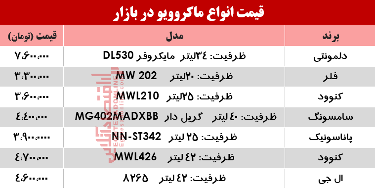 قیمت انواع ماکروویو در بازار این هفته چند؟ +جدول