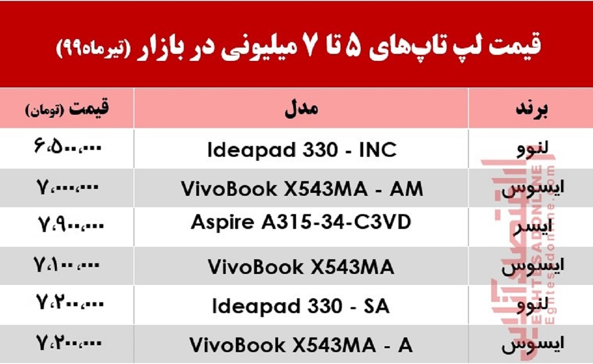 با ۷میلیون چه لپ‌تاپ‌هایی می‌توان خرید؟