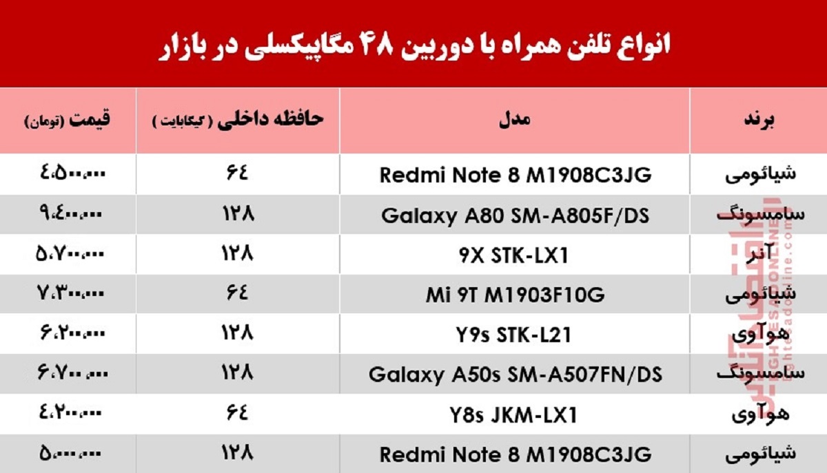 موبایل با دوربین ۴۸مگاپیکسلی چند؟