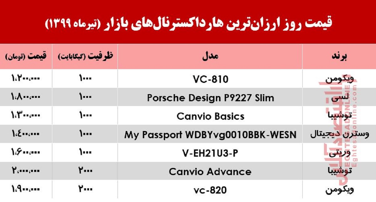 قیمت روز ارزان‌ترین هارد اکسترنال در بازار +جدول