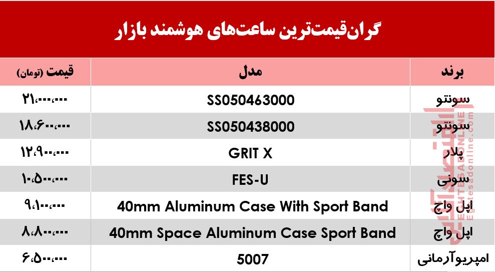 گران‌قیمت‌ترین ساعت‌های هوشمند بازار +جدول