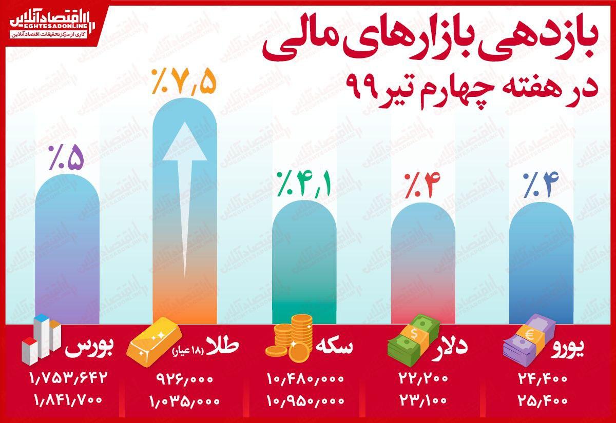 بازاری که از بورس سودآورتر بود!