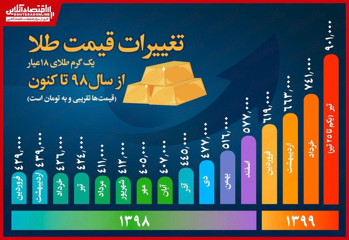 طلا ۲۱۰درصد گران شد!