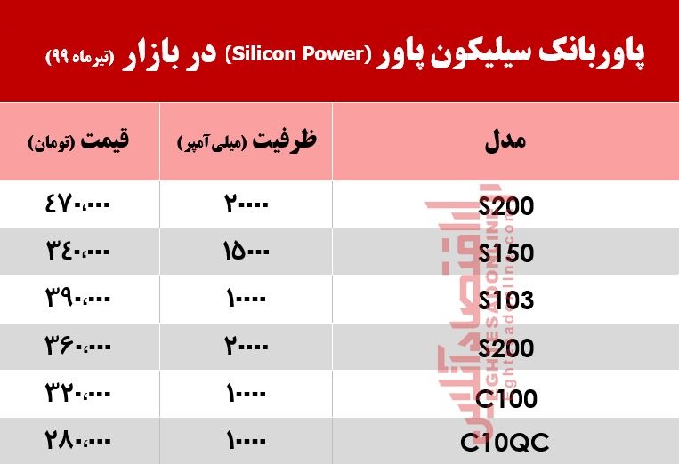 قیمت پاوربانک سیلیکون پاور در بازار +جدول