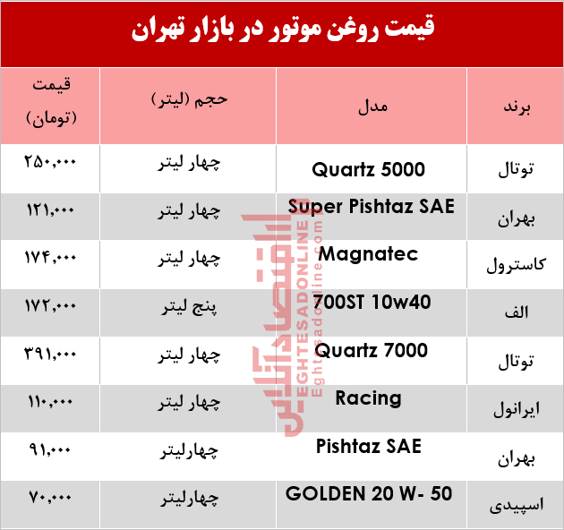 پرفروش‌ترین انواع روغن موتور خودرو چند؟ +جدول