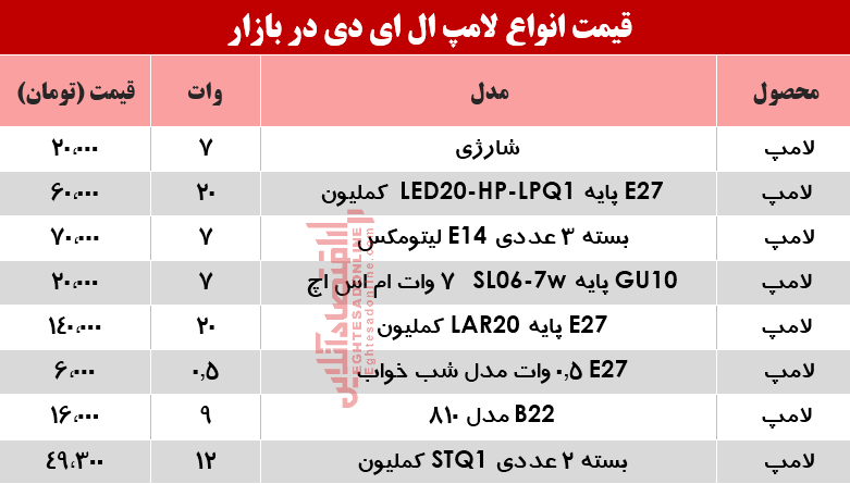 قیمت انواع لامپ‌های LED در بازار؟ +جدول