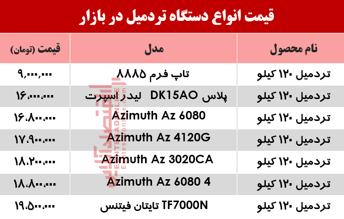 قیمت انواع تردمیل ۱۲۰کیلو گرم در بازار چند؟ +جدول