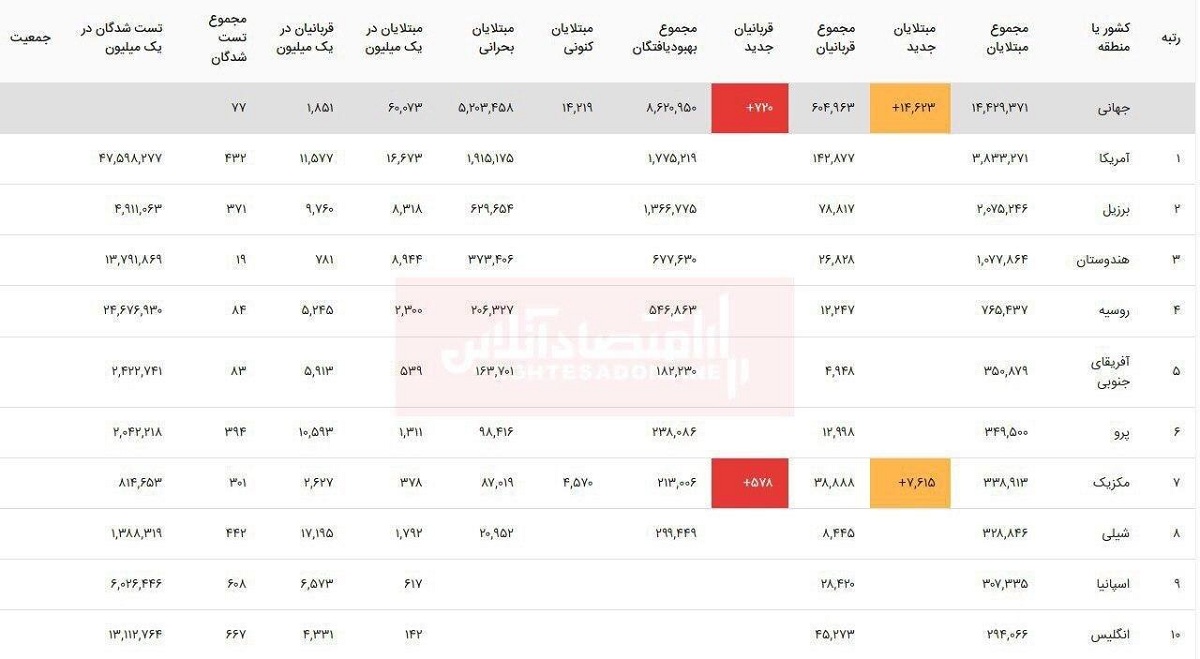 آخرین آمار مبتلایان به ویروس کرونا در جهان