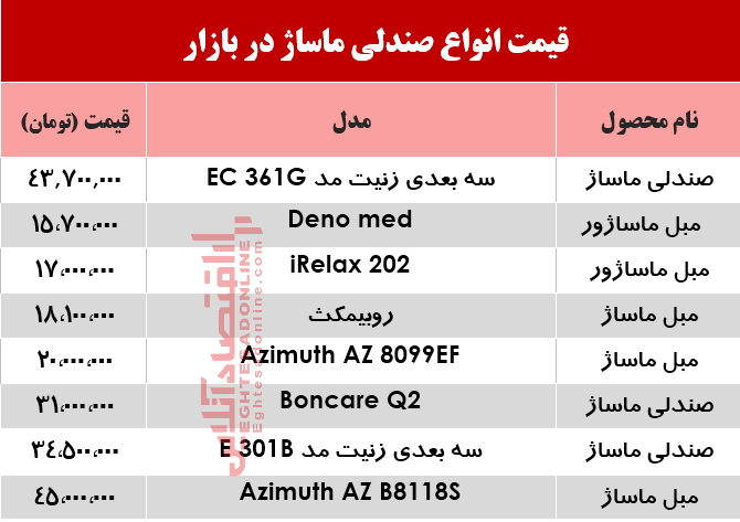 قیمت انواع پرفروش‌ترین صندلی ماساژور در بازار ؟ +جدول