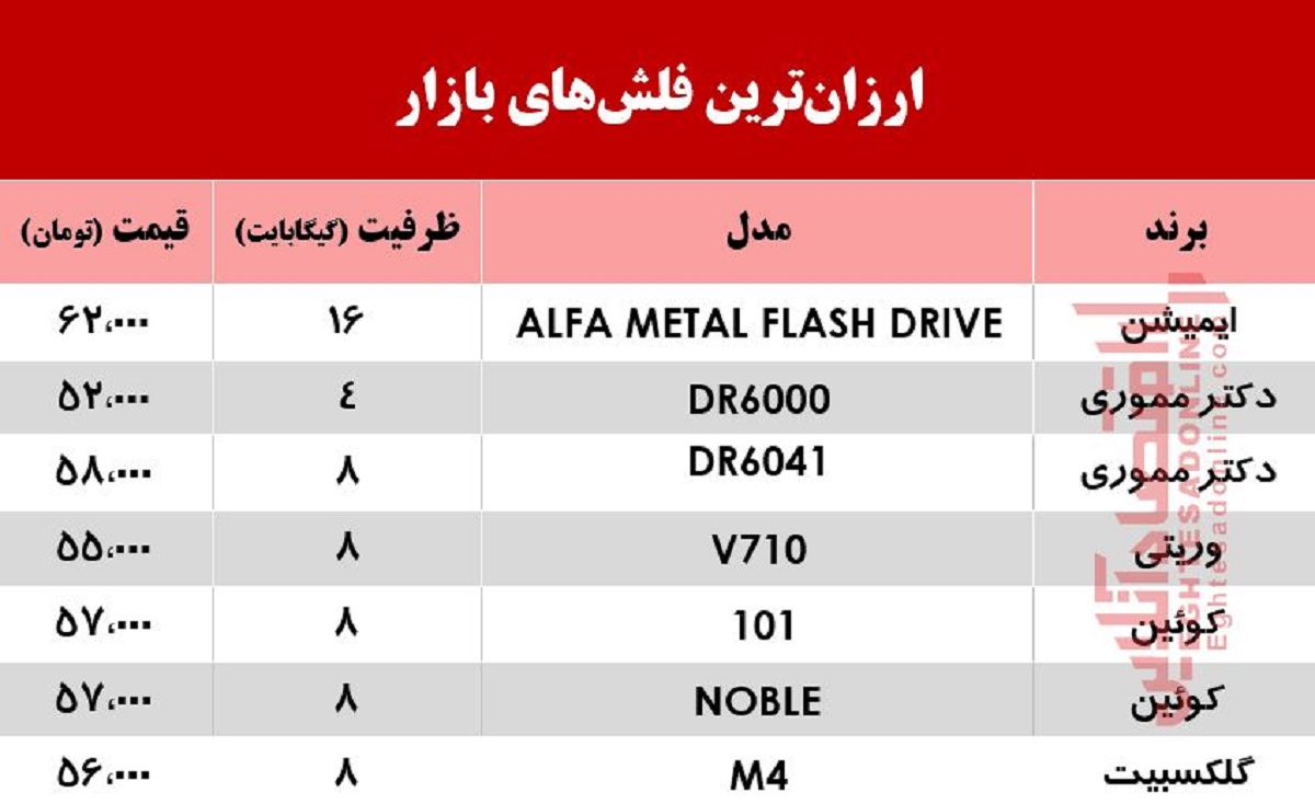 ارزان‌ترین فلش مموری در بازار چند؟ +جدول