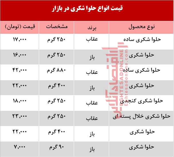 قیمت انواع حلوا شکری در بازار +جدول