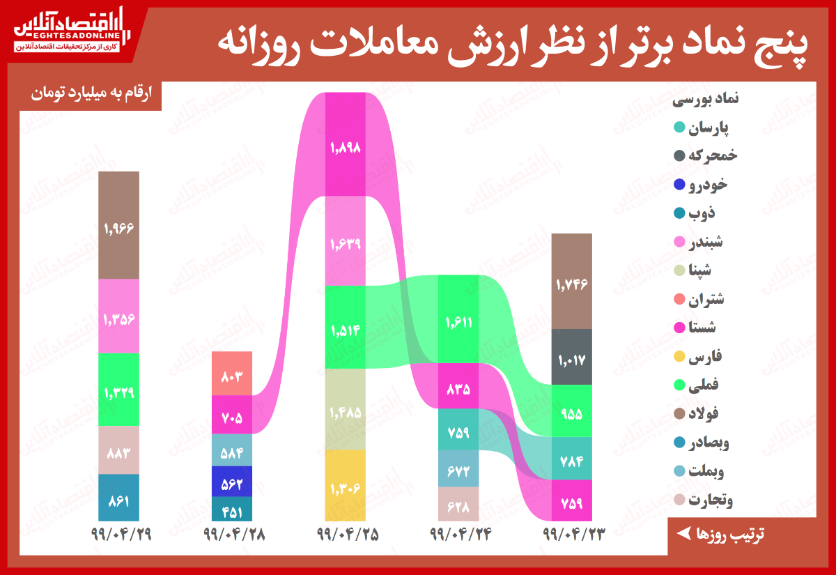 اقبال بورس بازان به کدام نمادها بود؟ (۱۳۹۹/۴/۲۹)