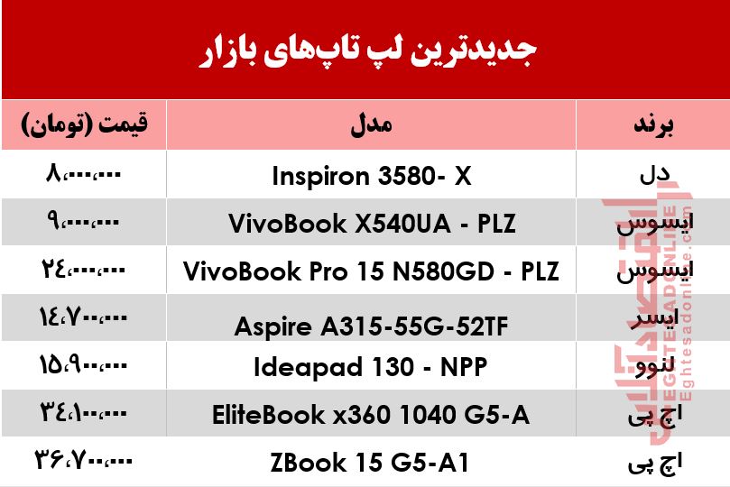 جدیدترین لپ‌تاپ‌های بازار چند؟ +جدول