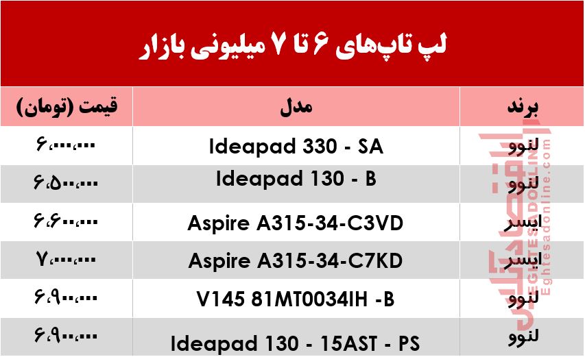 با 7میلیون چه لپ‌تاپ‌هایی می‌توان خرید؟ +جدول