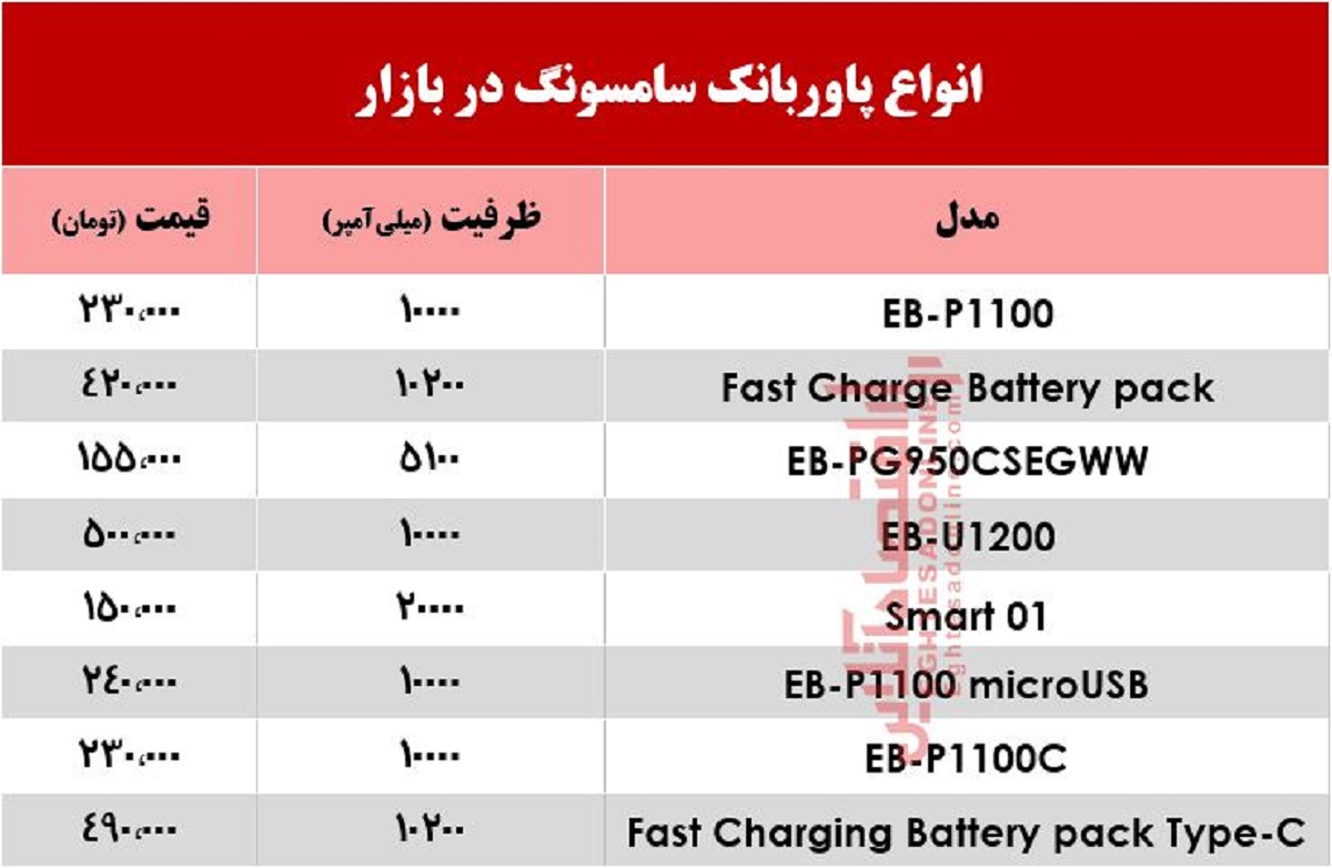 قیمت انواع پاور بانک سامسونگ در بازار +جدول