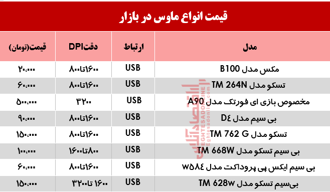 قیمت پرفروش‌ترین انواع ماوس در بازار چند؟ +جدول