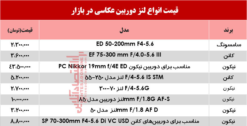 قیمت انواع لنز دوربین‌ عکاسی در بازار؟ +جدول