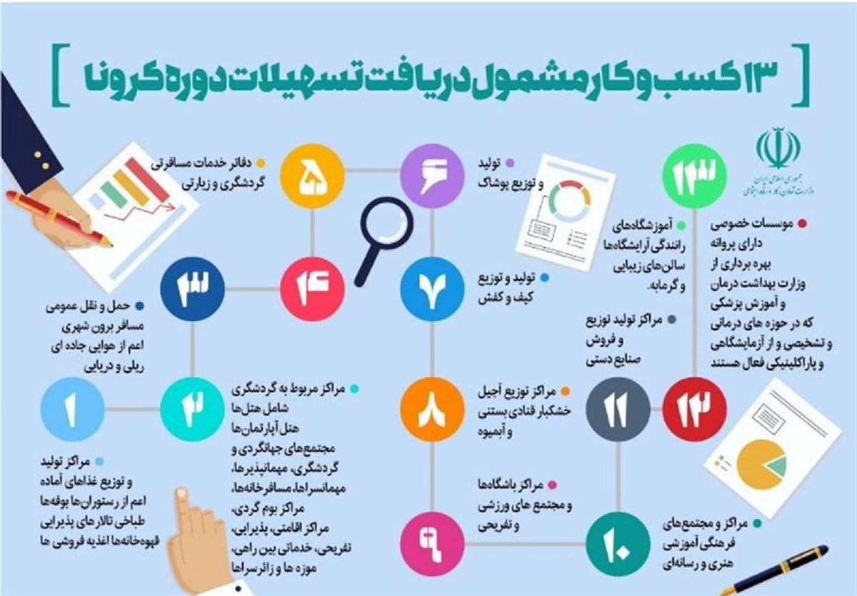 اعلام مدارک لازم برای دریافت وام کرونا