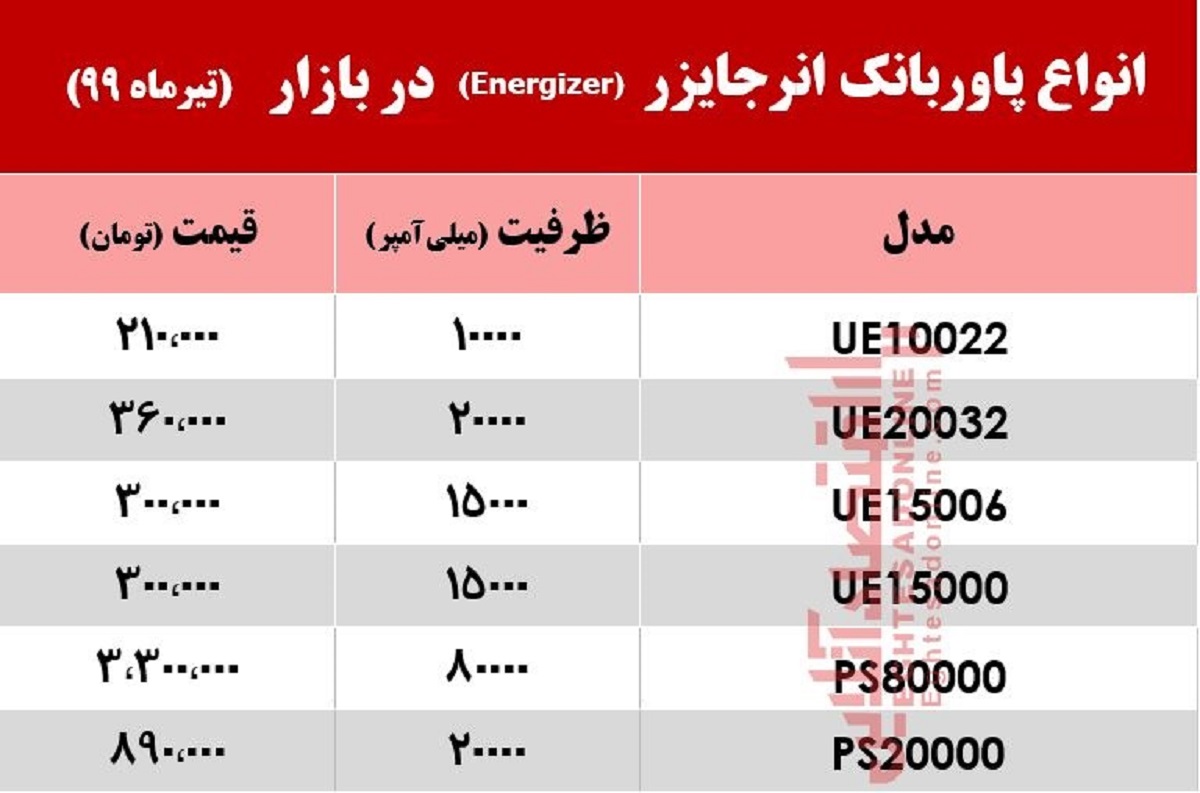 قیمت پاوربانک انرجایزر در بازار +جدول