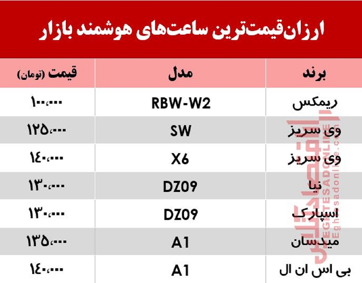 ارزان‌قیمت‌ترین ساعت‌های هوشمند بازار +جدول