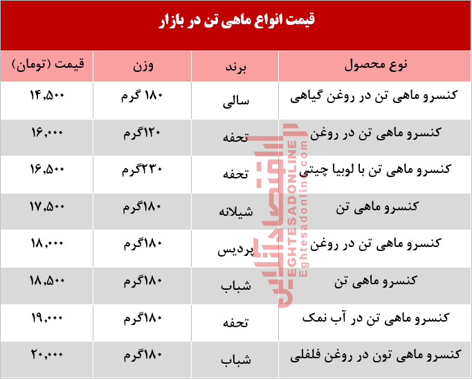 انواع کنسرو ماهی تن در بازار چند؟ +جدول