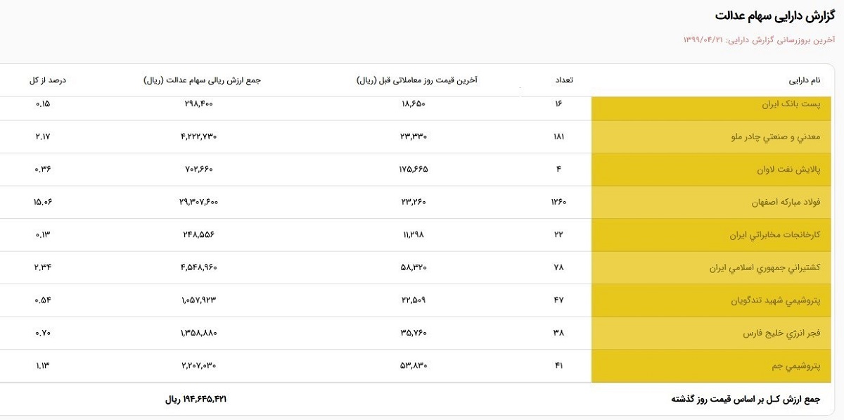 ارزش سهام عدالت من؟ (۹۹/۴/۳۱)