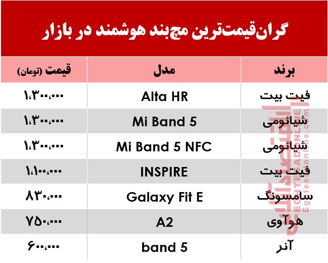 گران‌ترین مچ‌بند هوشمند در بازار +جدول