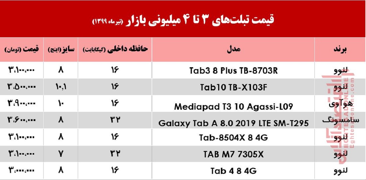 با 4میلیون چه تبلتی می‌توان خرید +جدول