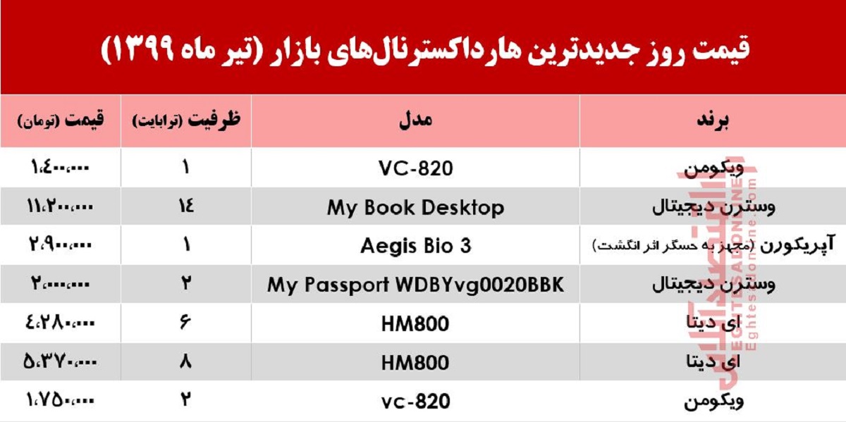 قیمت روز جدیدترین هارد اکسترنال در بازار +جدول