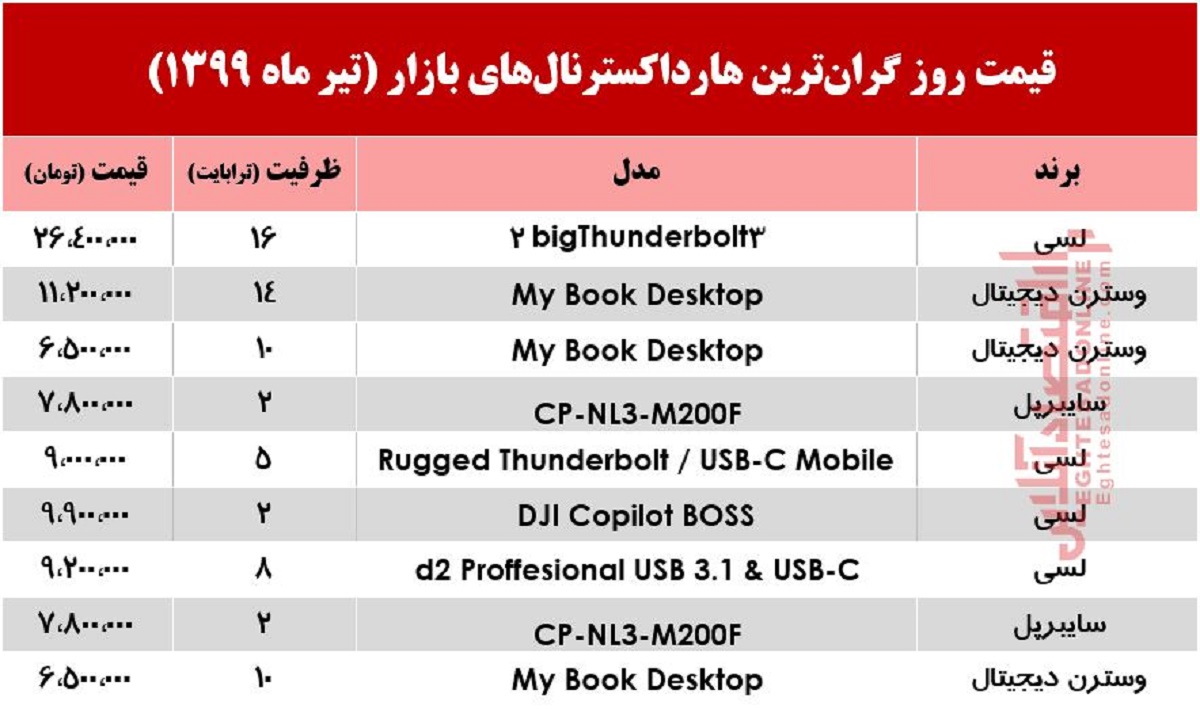 گران‌ترین هارد اکسترنال در بازار چند؟ +جدول