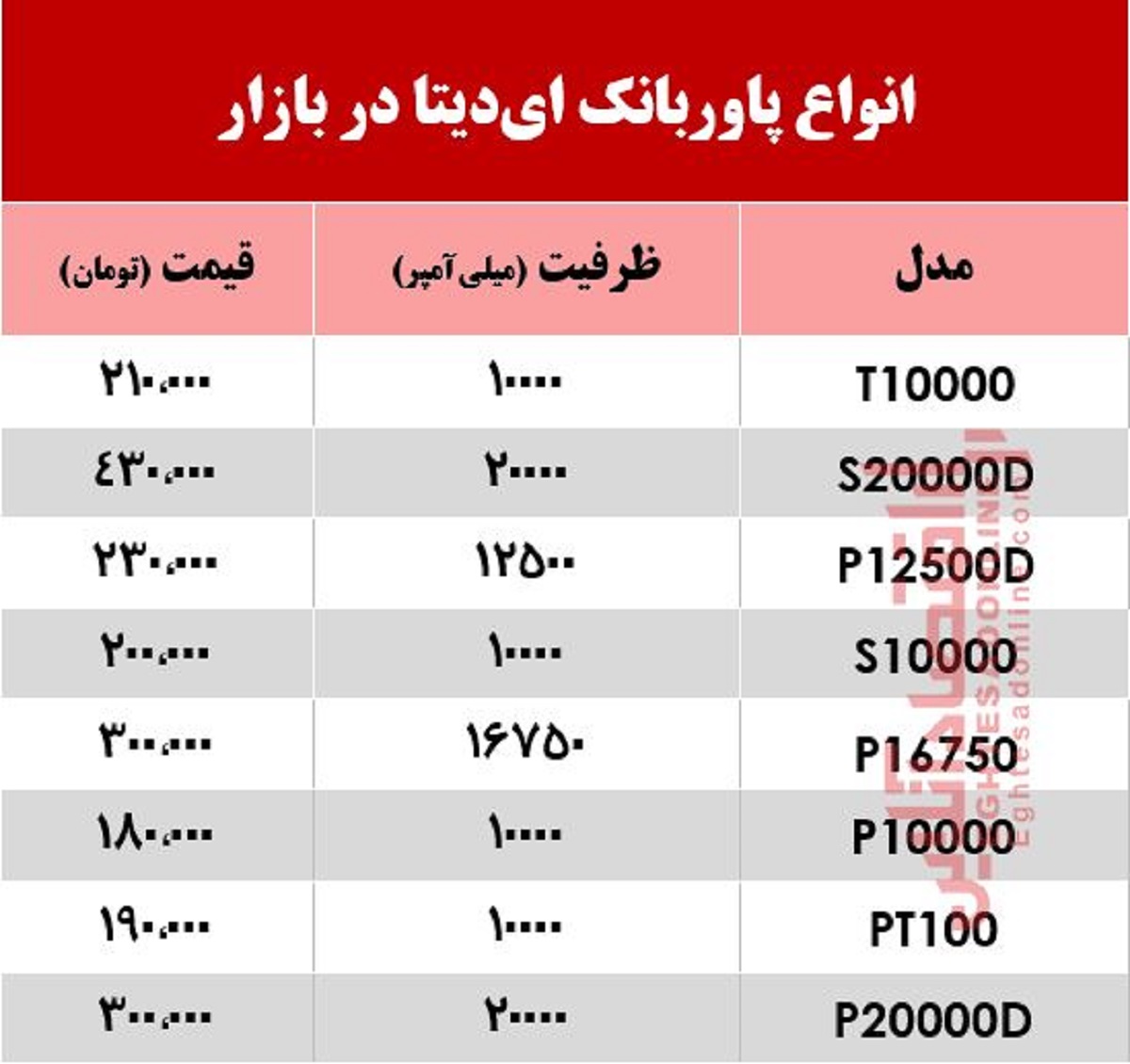 قیمت انواع پاوربانک ای‌دیتا‌ در بازار؟ +جدول