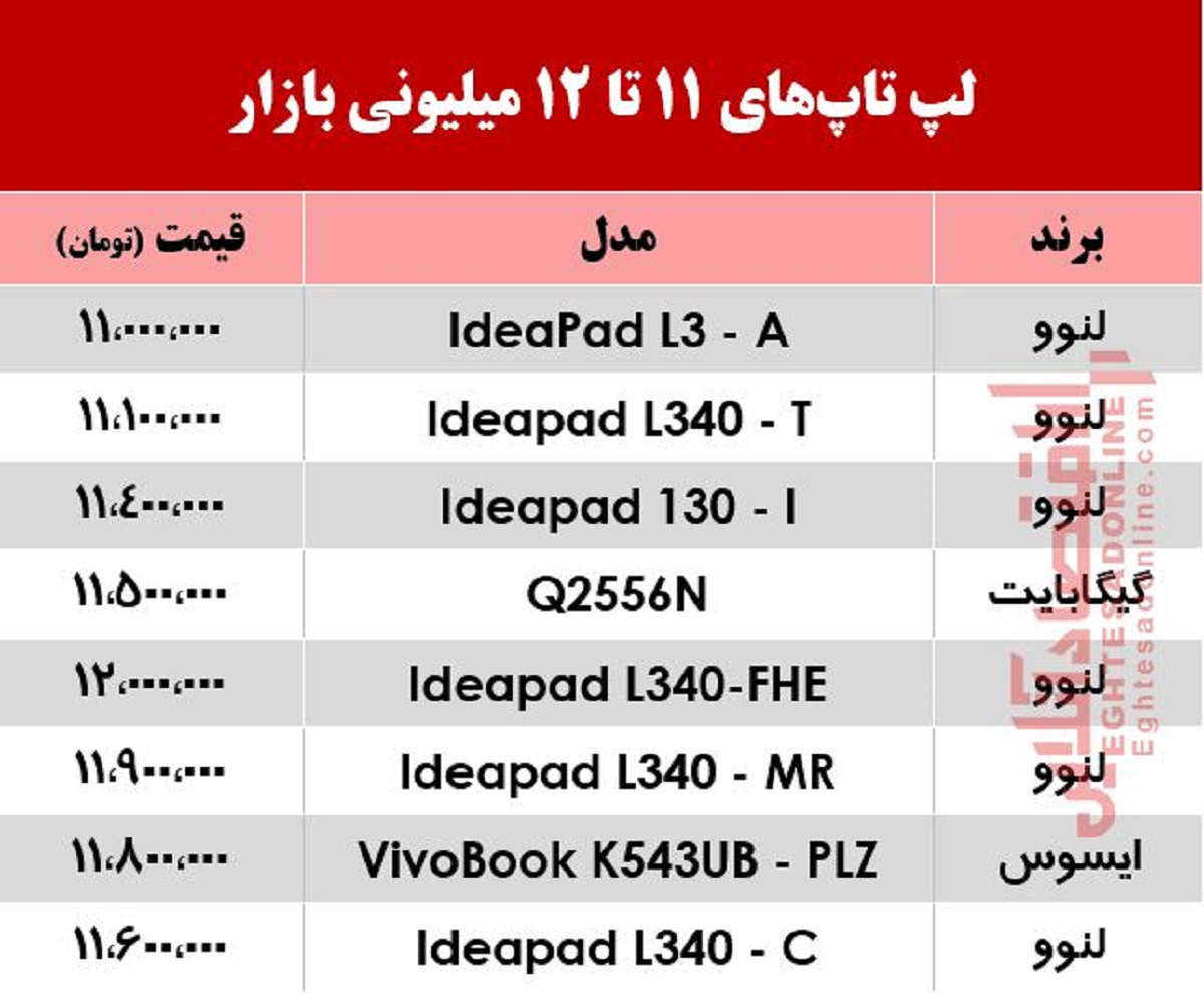 با 12میلیون چه لپ‌تاپ‌هایی می‌توان خرید؟ +جدول