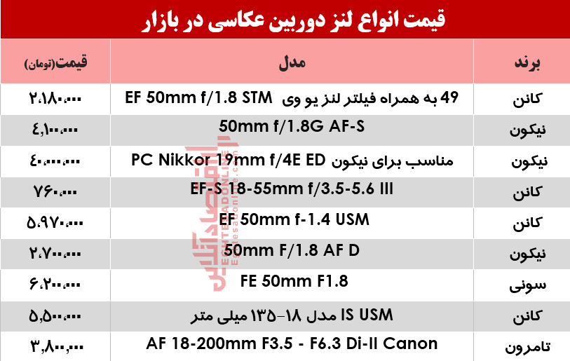 قیمت انواع لنز دوربین‌ عکاسی در بازار؟ +جدول