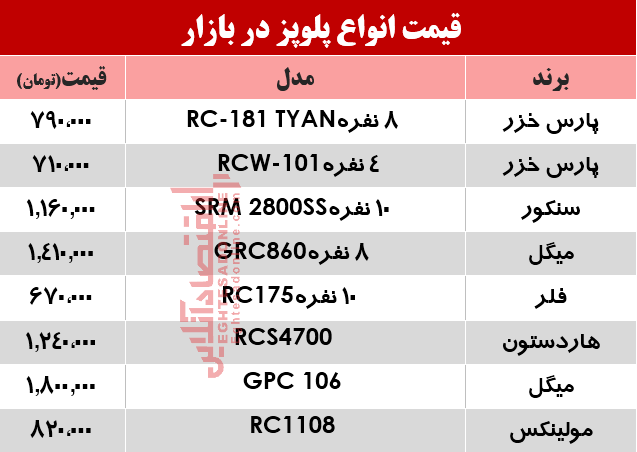 قیمت انواع پلوپز دربازار؟ +جدول