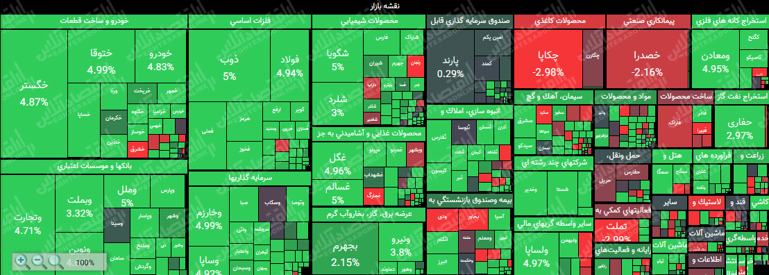 رشد ۴۵هزار واحدی شاخص کل تا نیمه معاملات بازار/ ارزش معاملات بورس و فرابورس به بیش از ۹هزار میلیارد تومان رسید