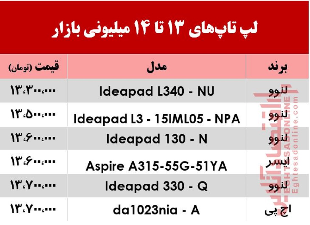 با 14میلیون چه لپ‌تاپ‌هایی می‌توان خرید؟ +جدول