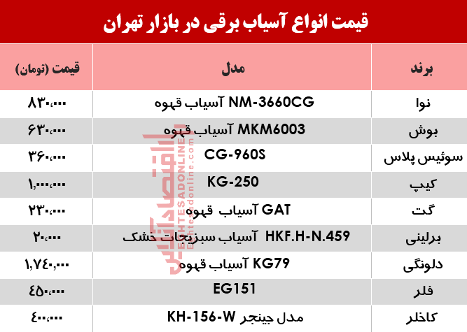 نرخ انواع آسیاب برقی در بازار؟ +جدول