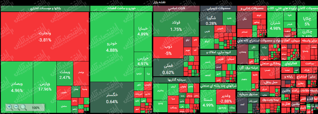 قرارگیری شاخص در ارتفاع یک میلیون و ۴۹۱هزار واحد