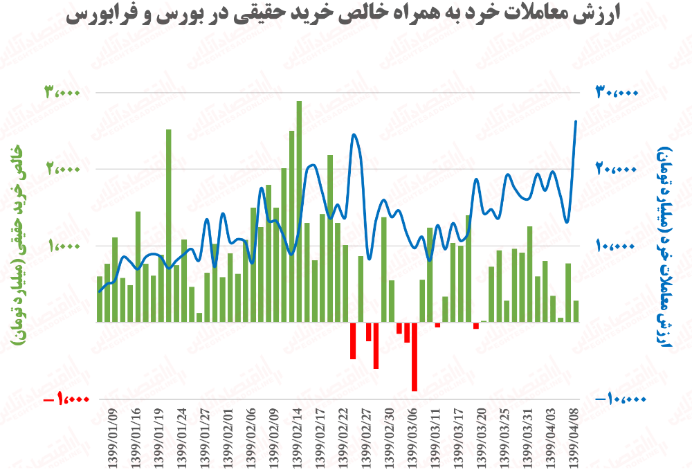 رکورد روزانه ارزش معاملات خرد سهام شکسته شد