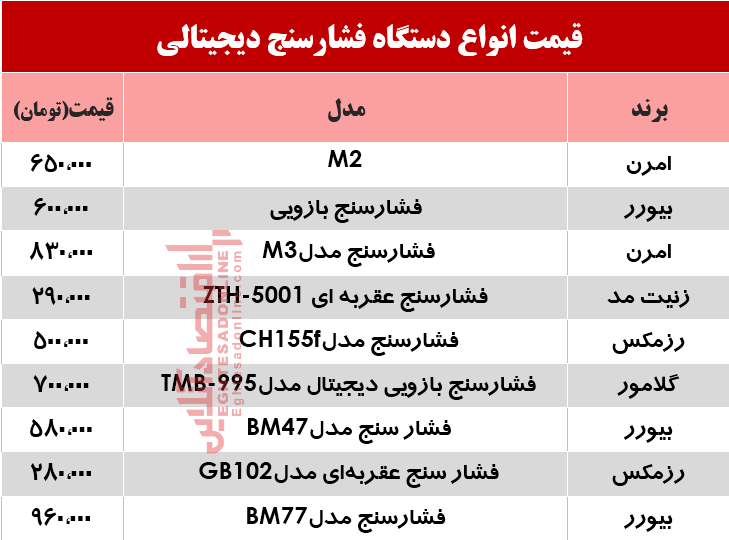 قیمت پرفروش‌ترین انواع  فشار سنج؟ +جدول