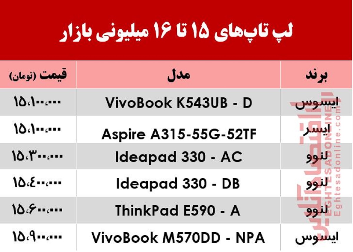 با 16میلیون چه لپ‌تاپ‌هایی می‌توان خرید؟ +جدول