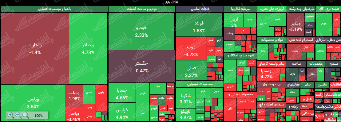 افت ۱۸ هزار واحدی شاخص کل تا نیمه معاملات بازار/ ارزش معاملات بورس و فرابورس به بیش از ۱۳ هزار میلیارد تومان رسید