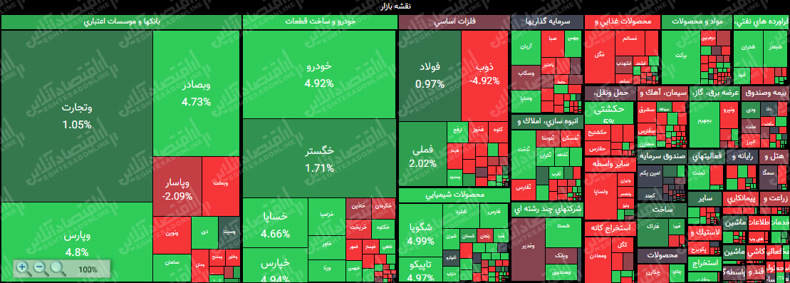 آرام گرفتن شاخص کل در ارتفاع یک میلیون و ۴۸۱ هزار واحد